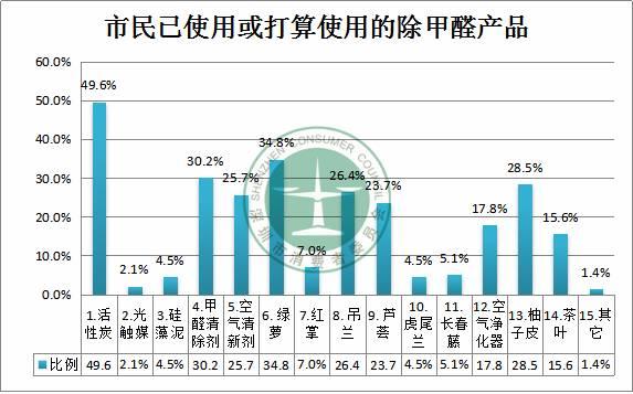 甲醛清除剂产品净化效果哪家强？