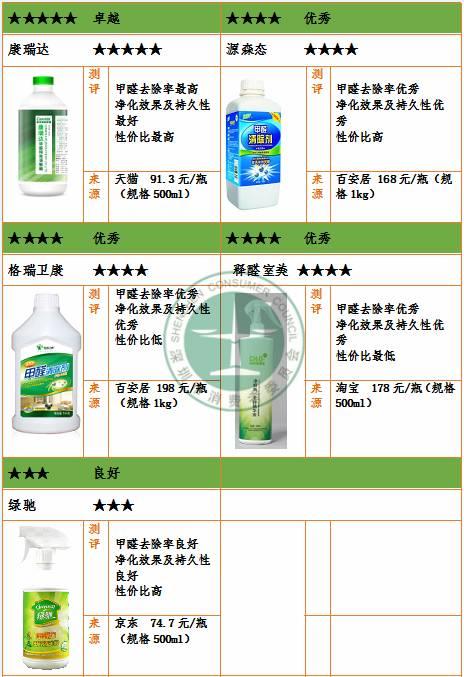 甲醛清除剂产品净化效果哪家强? 甲醛清除剂产品净化效果哪家强?