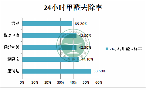 甲醛清除剂产品净化效果哪家强？