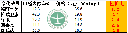 甲醛清除剂产品净化效果哪家强？