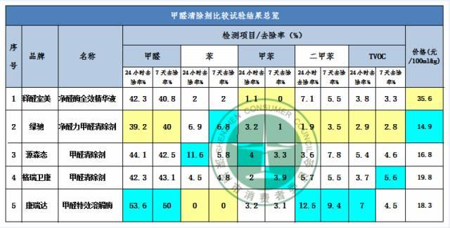 甲醛清除剂产品净化效果哪家强？