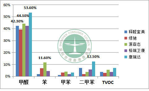 甲醛清除剂产品净化效果哪家强？