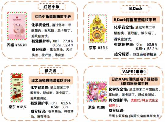 年驱蚊环和驱蚊贴比较试验报告 深圳市品质消费研究院 好品质发现者